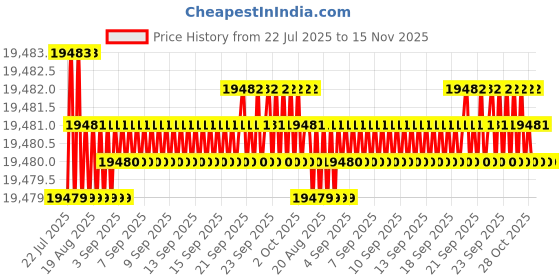 moglix.com Caparo M20 190mm 8S/10S Grade Structural Bolt (Pack of 100) caparo Price History Graph from 22 Jul 2025 to 15 Nov 2025