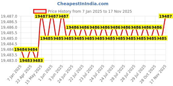 moglix.com Caparo M20 200mm 8S/10S Grade Structural Bolt (Pack of 100) caparo Price History Graph from 7 Jan 2025 to 15 Nov 2025