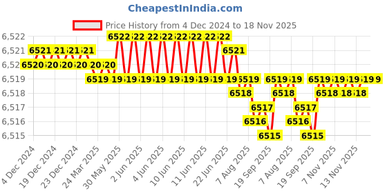 moglix.com Caparo M20 45mm 8S/10S Grade Structural Bolt (Pack of 100) caparo Price History Graph from 4 Dec 2024 to 17 Nov 2025