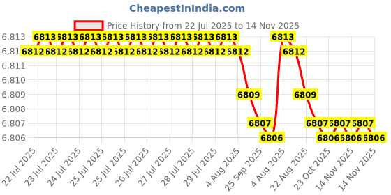 moglix.com Caparo M20 50mm 8S/10S Grade Structural Bolt (Pack of 100) caparo Price History Graph from 22 Jul 2025 to 14 Nov 2025