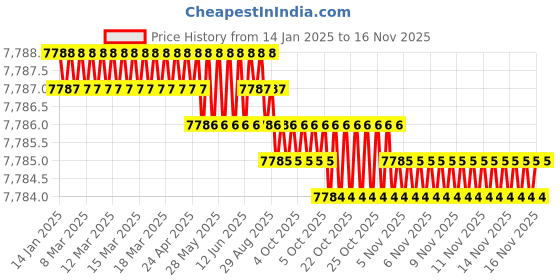 moglix.com Caparo M20 65mm 8S/10S Grade Structural Bolt (Pack of 100) caparo Price History Graph from 14 Jan 2025 to 14 Nov 2025