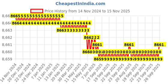 moglix.com Caparo M20 70mm 8S/10S Grade Structural Bolt (Pack of 100) caparo Price History Graph from 14 Nov 2024 to 15 Nov 2025