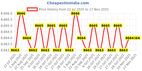 moglix.com Caparo M20 75mm 8S/10S Grade Structural Bolt (Pack of 100) caparo Price History Graph from 22 Jul 2025 to 16 Nov 2025