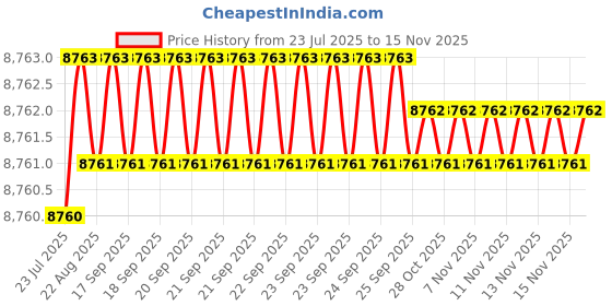 moglix.com Caparo M20 80mm 8S/10S Grade Structural Bolt (Pack of 100) caparo Price History Graph from 23 Jul 2025 to 13 Nov 2025