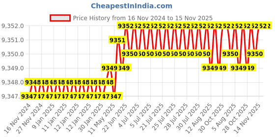 moglix.com Caparo M20 90mm 8S/10S Grade Structural Bolt (Pack of 100) caparo Price History Graph from 16 Nov 2024 to 15 Nov 2025