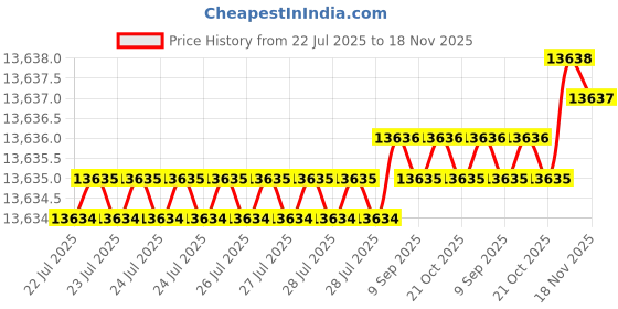 moglix.com Caparo M22 100mm 8S/10S Grade Structural Bolt (Pack of 100) caparo Price History Graph from 22 Jul 2025 to 18 Nov 2025