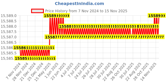 moglix.com Caparo M22 110mm 8S/10S Grade Structural Bolt (Pack of 100) caparo Price History Graph from 7 Nov 2024 to 14 Nov 2025