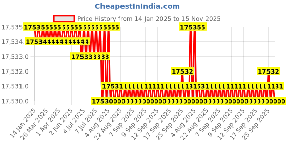 moglix.com Caparo M22 140mm 8S/10S Grade Structural Bolt (Pack of 100) caparo Price History Graph from 14 Jan 2025 to 15 Nov 2025