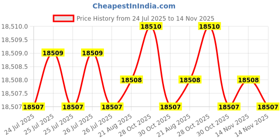 moglix.com Caparo M22 150mm 8S/10S Grade Structural Bolt (Pack of 100) caparo Price History Graph from 24 Jul 2025 to 14 Nov 2025