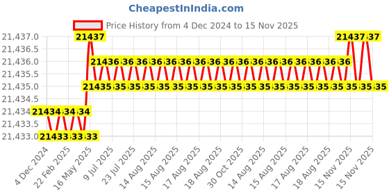 moglix.com Caparo M22 160mm 8S/10S Grade Structural Bolt (Pack of 100) caparo Price History Graph from 4 Dec 2024 to 15 Nov 2025