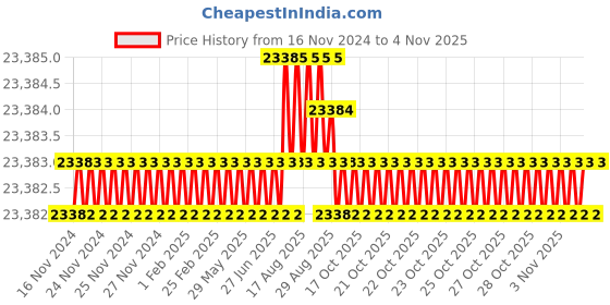 moglix.com Caparo M22 180mm 8S/10S Grade Structural Bolt (Pack of 100) caparo Price History Graph from 16 Nov 2024 to 4 Nov 2025