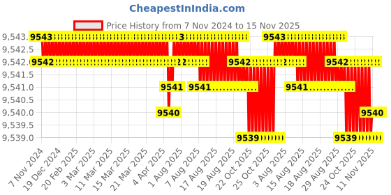 moglix.com Caparo M22 50mm 8S/10S Grade Structural Bolt (Pack of 100) caparo Price History Graph from 7 Nov 2024 to 15 Nov 2025