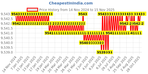 moglix.com Caparo M22 55mm 8S/10S Grade Structural Bolt (Pack of 100) caparo Price History Graph from 14 Nov 2024 to 15 Nov 2025