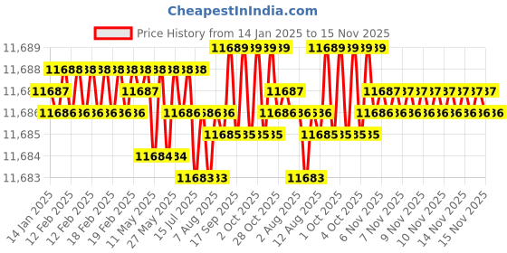 moglix.com Caparo M22 65mm 8S/10S Grade Structural Bolt (Pack of 100) caparo Price History Graph from 14 Jan 2025 to 15 Nov 2025