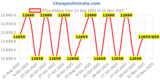 moglix.com Caparo M22 75mm 8S/10S Grade Structural Bolt (Pack of 100) caparo Price History Graph from 22 Aug 2025 to 15 Nov 2025