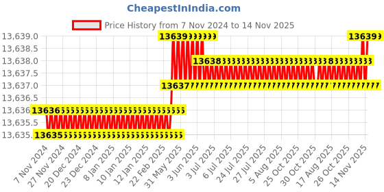 moglix.com Caparo M22 90mm 8S/10S Grade Structural Bolt (Pack of 100) caparo Price History Graph from 7 Nov 2024 to 14 Nov 2025