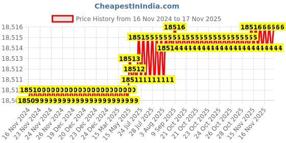 moglix.com Caparo M24 100mm 8S/10S Grade Structural Bolt (Pack of 100) caparo Price History Graph from 16 Nov 2024 to 16 Nov 2025