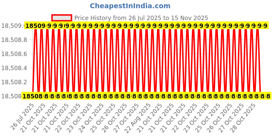 moglix.com Caparo M24 110mm 8S/10S Grade Structural Bolt (Pack of 100) caparo Price History Graph from 26 Jul 2025 to 14 Nov 2025
