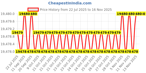 moglix.com Caparo M24 120mm 8S/10S Grade Structural Bolt (Pack of 100) caparo Price History Graph from 22 Jul 2025 to 13 Nov 2025