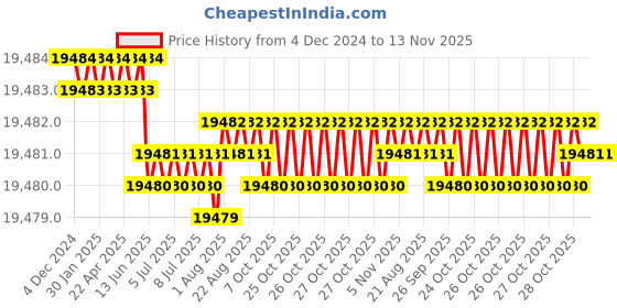 moglix.com Caparo M24 130mm 8S/10S Grade Structural Bolt (Pack of 100) caparo Price History Graph from 4 Dec 2024 to 12 Nov 2025