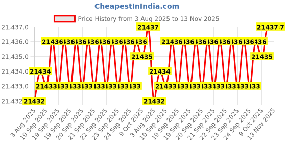 moglix.com Caparo M24 140mm 8S/10S Grade Structural Bolt (Pack of 100) caparo Price History Graph from 3 Aug 2025 to 13 Nov 2025