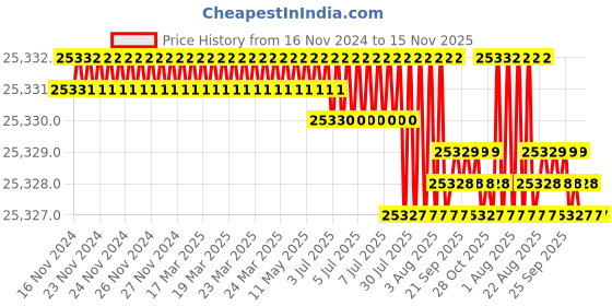 moglix.com Caparo M24 160mm 8S/10S Grade Structural Bolt (Pack of 100) caparo Price History Graph from 16 Nov 2024 to 15 Nov 2025