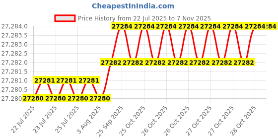 moglix.com Caparo M24 170mm 8S/10S Grade Structural Bolt (Pack of 100) caparo Price History Graph from 22 Jul 2025 to 6 Nov 2025