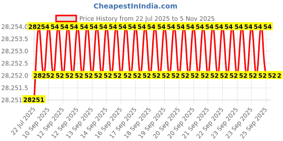 moglix.com Caparo M24 180mm 8S/10S Grade Structural Bolt (Pack of 100) caparo Price History Graph from 22 Jul 2025 to 3 Nov 2025