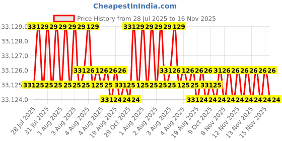 moglix.com Caparo M24 220mm 8S/10S Grade Structural Bolt (Pack of 100) caparo Price History Graph from 28 Jul 2025 to 15 Nov 2025
