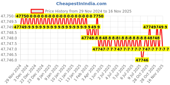 moglix.com Caparo M24 260mm 8S/10S Grade Structural Bolt (Pack of 100) caparo Price History Graph from 29 Nov 2024 to 15 Nov 2025