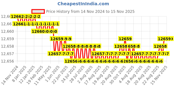 moglix.com Caparo M24 50mm 8S/10S Grade Structural Bolt (Pack of 100) caparo Price History Graph from 14 Nov 2024 to 15 Nov 2025