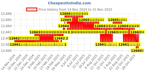 moglix.com Caparo M24 55mm 8S/10S Grade Structural Bolt (Pack of 100) caparo Price History Graph from 14 Nov 2024 to 15 Nov 2025