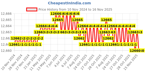 moglix.com Caparo M24 60mm 8S/10S Grade Structural Bolt (Pack of 100) caparo Price History Graph from 10 Nov 2024 to 16 Nov 2025