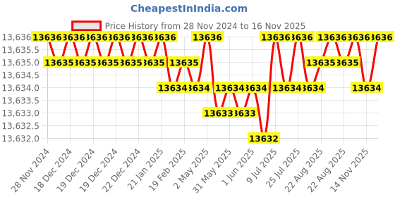 moglix.com Caparo M24 65mm 8S/10S Grade Structural Bolt (Pack of 100) caparo Price History Graph from 28 Nov 2024 to 16 Nov 2025