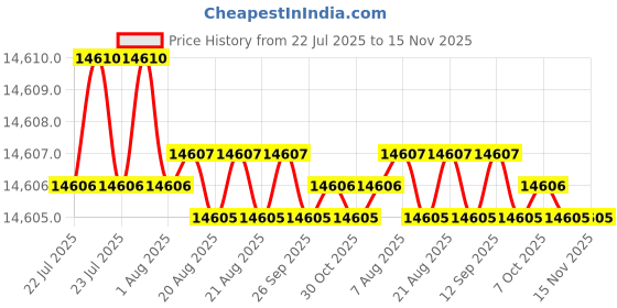 moglix.com Caparo M24 70mm 8S/10S Grade Structural Bolt (Pack of 100) caparo Price History Graph from 22 Jul 2025 to 14 Nov 2025