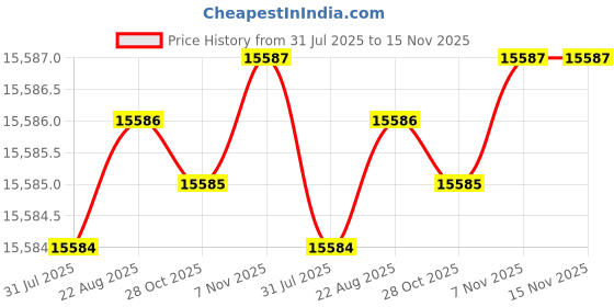 moglix.com Caparo M24 75mm 8S/10S Grade Structural Bolt (Pack of 100) caparo Price History Graph from 31 Jul 2025 to 15 Nov 2025
