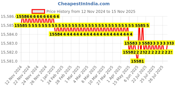 moglix.com Caparo M24 80mm 8S/10S Grade Structural Bolt (Pack of 100) caparo Price History Graph from 12 Nov 2024 to 15 Nov 2025