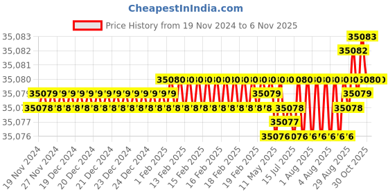 moglix.com Caparo M27 100mm 8S/10S Grade Structural Bolt (Pack of 100) caparo Price History Graph from 19 Nov 2024 to 6 Nov 2025