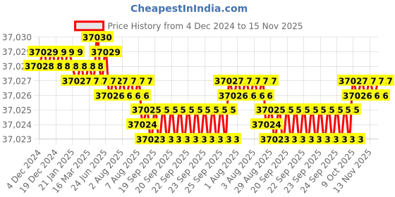 moglix.com Caparo M27 110mm 8S/10S Grade Structural Bolt (Pack of 100) caparo Price History Graph from 4 Dec 2024 to 15 Nov 2025
