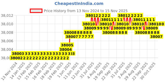 moglix.com Caparo M27 120mm 8S/10S Grade Structural Bolt (Pack of 100) caparo Price History Graph from 13 Nov 2024 to 15 Nov 2025