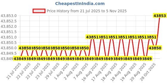 moglix.com Caparo M27 150mm 8S/10S Grade Structural Bolt (Pack of 100) caparo Price History Graph from 21 Jul 2025 to 5 Nov 2025