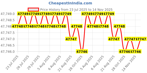 moglix.com Caparo M27 160mm 8S/10S Grade Structural Bolt (Pack of 100) caparo Price History Graph from 23 Jul 2025 to 14 Nov 2025