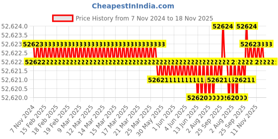 moglix.com Caparo M27 180mm 8S/10S Grade Structural Bolt (Pack of 100) caparo Price History Graph from 7 Nov 2024 to 18 Nov 2025