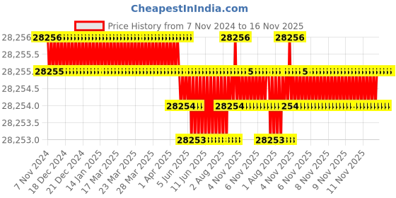 moglix.com Caparo M27 65mm 8S/10S Grade Structural Bolt (Pack of 100) caparo Price History Graph from 7 Nov 2024 to 15 Nov 2025