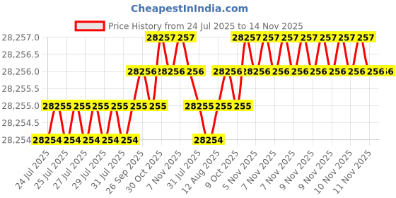 moglix.com Caparo M27 70mm 8S/10S Grade Structural Bolt (Pack of 100) caparo Price History Graph from 24 Jul 2025 to 13 Nov 2025