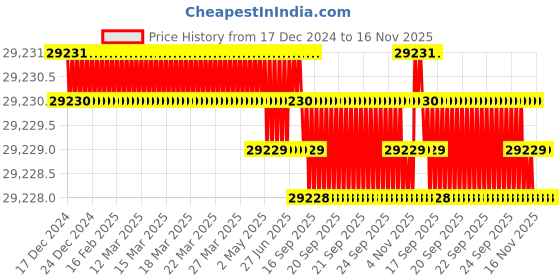 moglix.com Caparo M27 75mm 8S/10S Grade Structural Bolt (Pack of 100) caparo Price History Graph from 17 Dec 2024 to 16 Nov 2025