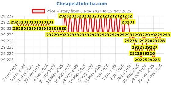 moglix.com Caparo M27 80mm 8S/10S Grade Structural Bolt (Pack of 100) caparo Price History Graph from 7 Nov 2024 to 15 Nov 2025