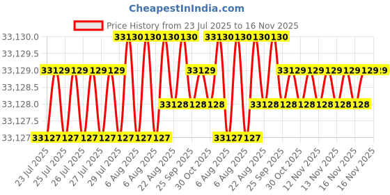 moglix.com Caparo M27 90mm 8S/10S Grade Structural Bolt (Pack of 100) caparo Price History Graph from 23 Jul 2025 to 16 Nov 2025