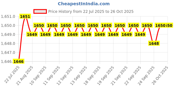 moglix.com Caparo M27x3mm Grade 10 Metric SS Hex Nut (Pack of 25) caparo Price History Graph from 22 Jul 2025 to 26 Oct 2025