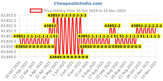 moglix.com Caparo M30 110mm 8S/10S Grade Structural Bolt (Pack of 100) caparo Price History Graph from 30 Oct 2024 to 14 Nov 2025